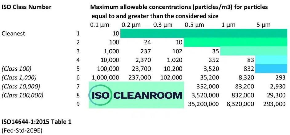 Chart shoeing ISO regulated cleanroom Classifications